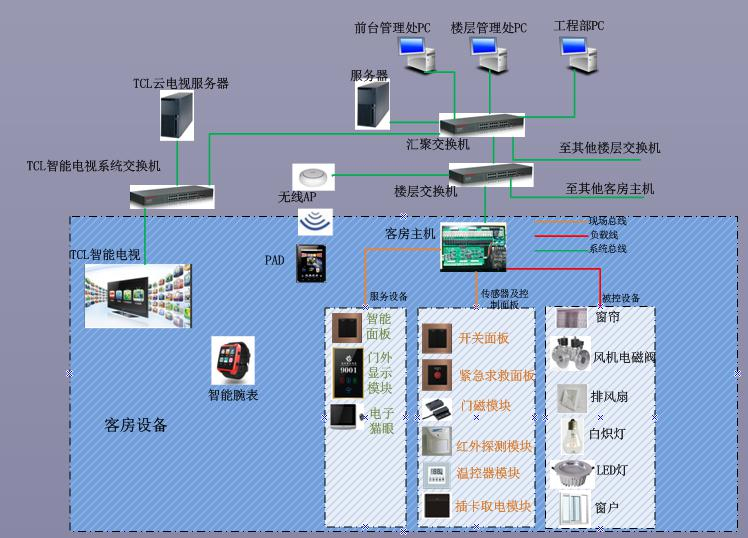 智慧酒店客控系統(tǒng)解決方案
