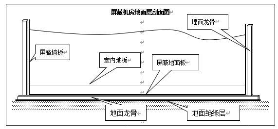 屏蔽機房工程方案
